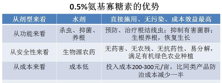 氨基寡糖素 - 植物的免疫衛(wèi)士，根結(jié)線蟲的克星